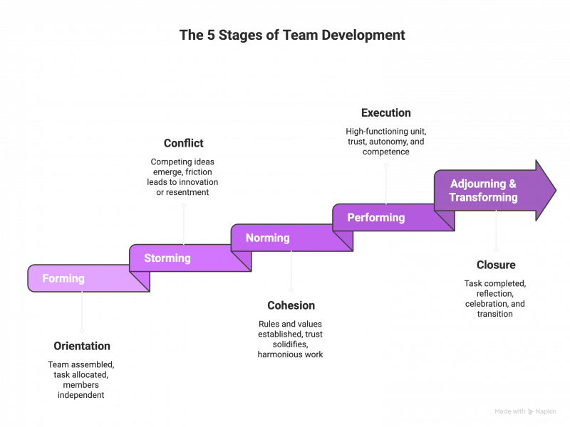 Tuckmans Stages Diagram