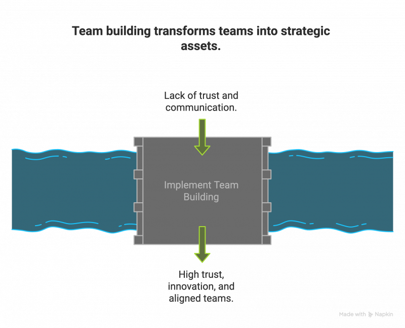 Why Team Building Works